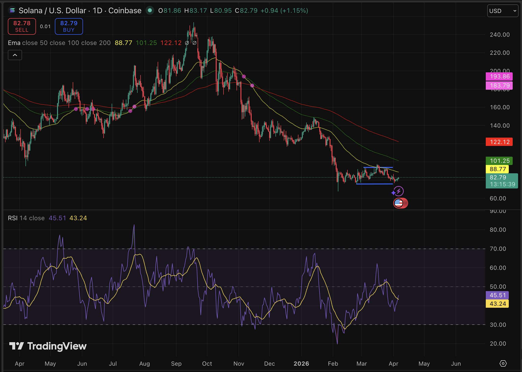 Solana price jumps by 3.5%, but the Drift hack and being the only coin in the crypto top 10 that is  red, make its prediction slightly bearish.