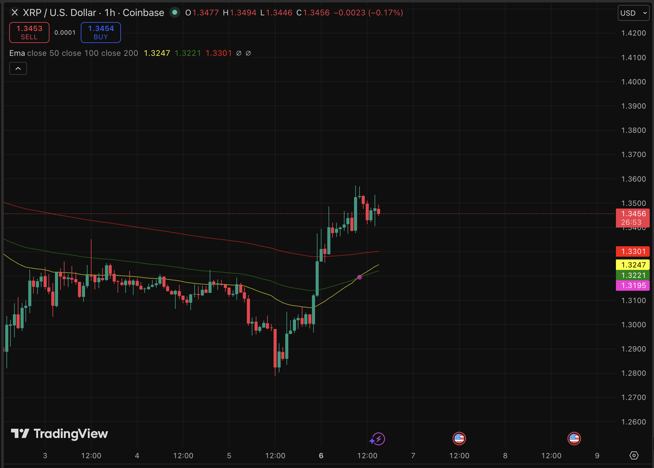 XRP price surged 5% in 24 hours to $1.35, and traders want to know one thing: is this noise, or a prediction catalyst?