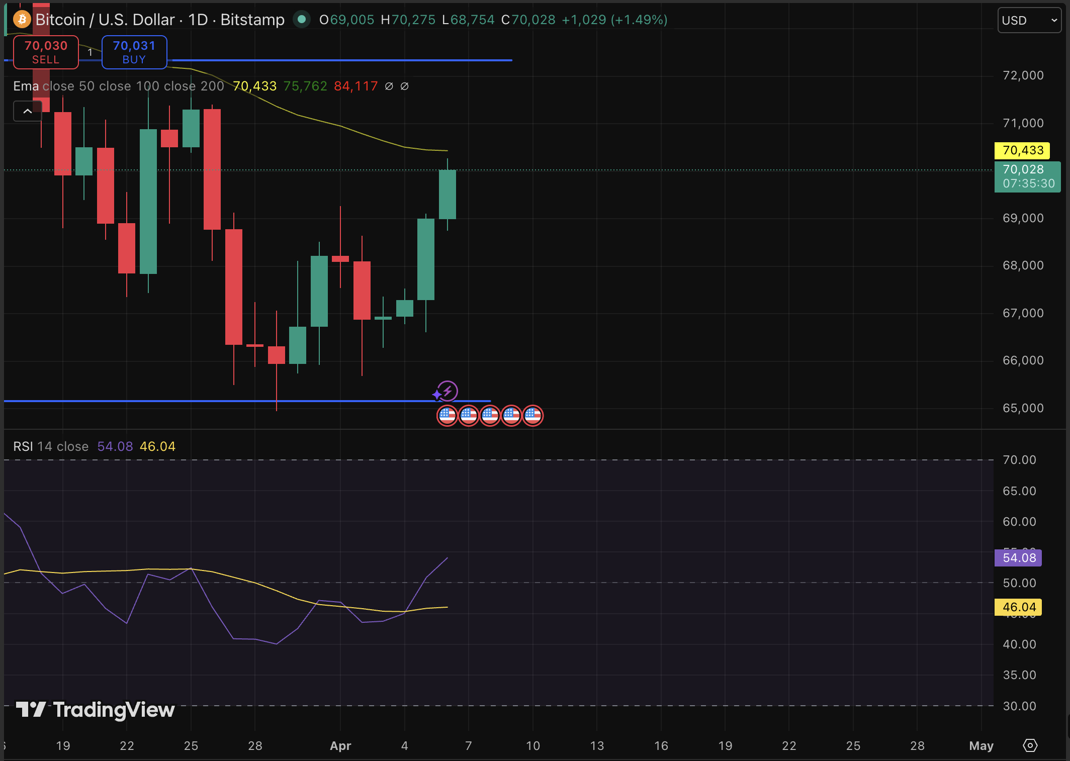 BTC USD price is moving again, up by 4% in just a day, bouncing hard off the long-term trendline that has defined every cycle low since 2017.