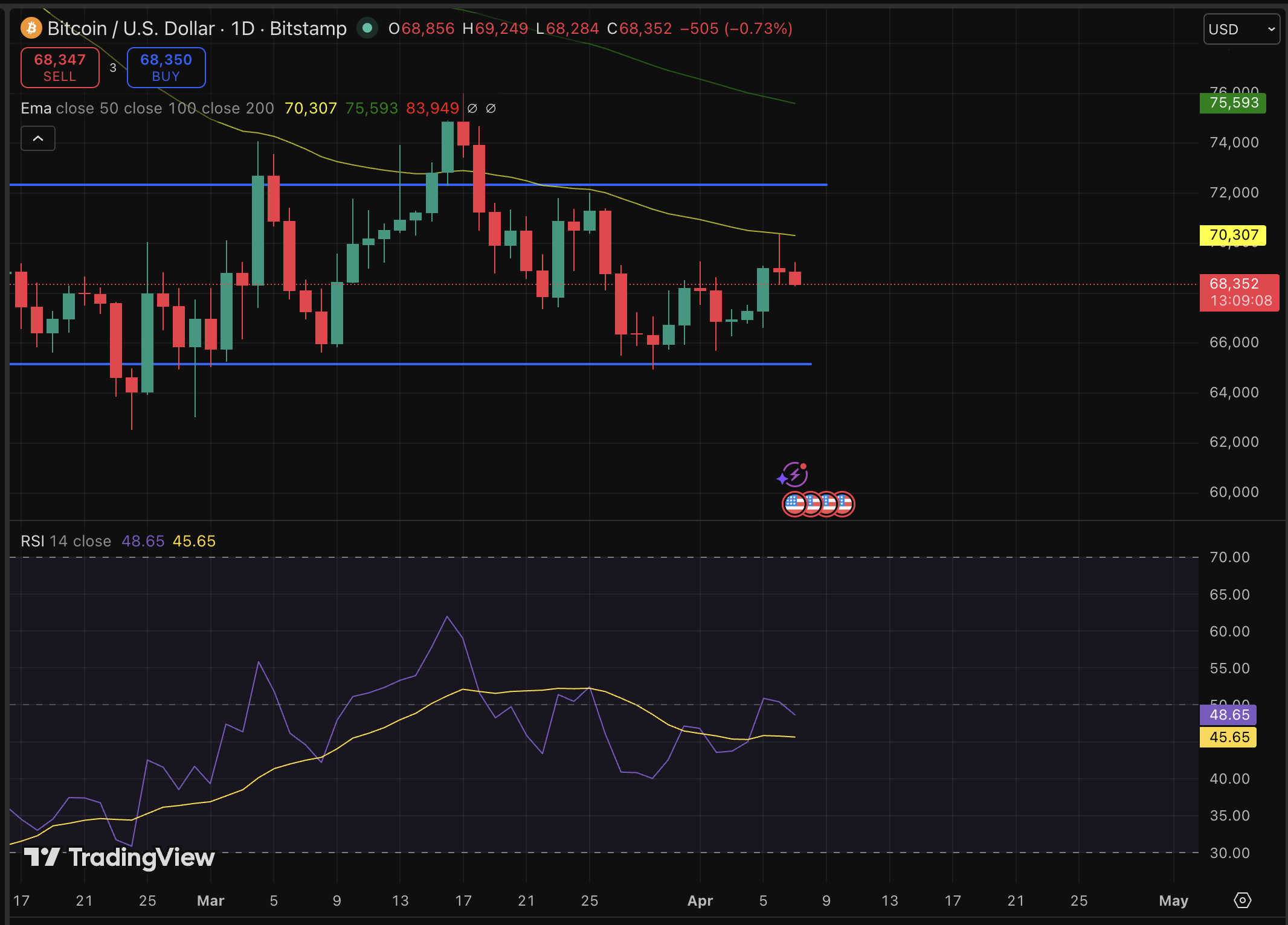 Bitcoin price is doing something it hasn't done in months by moving on its own terms, breaking the recent bearish prediction.