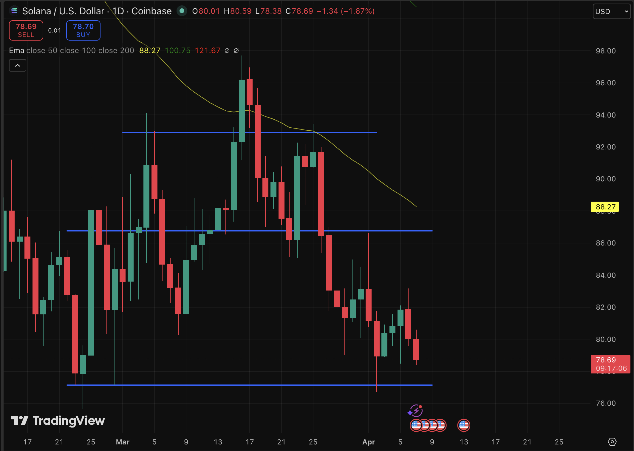 Between a hack and entanglement in the Milei Libra scandal, SOL sentiment is fractured. Can Solana price prediction turn bullish this time?