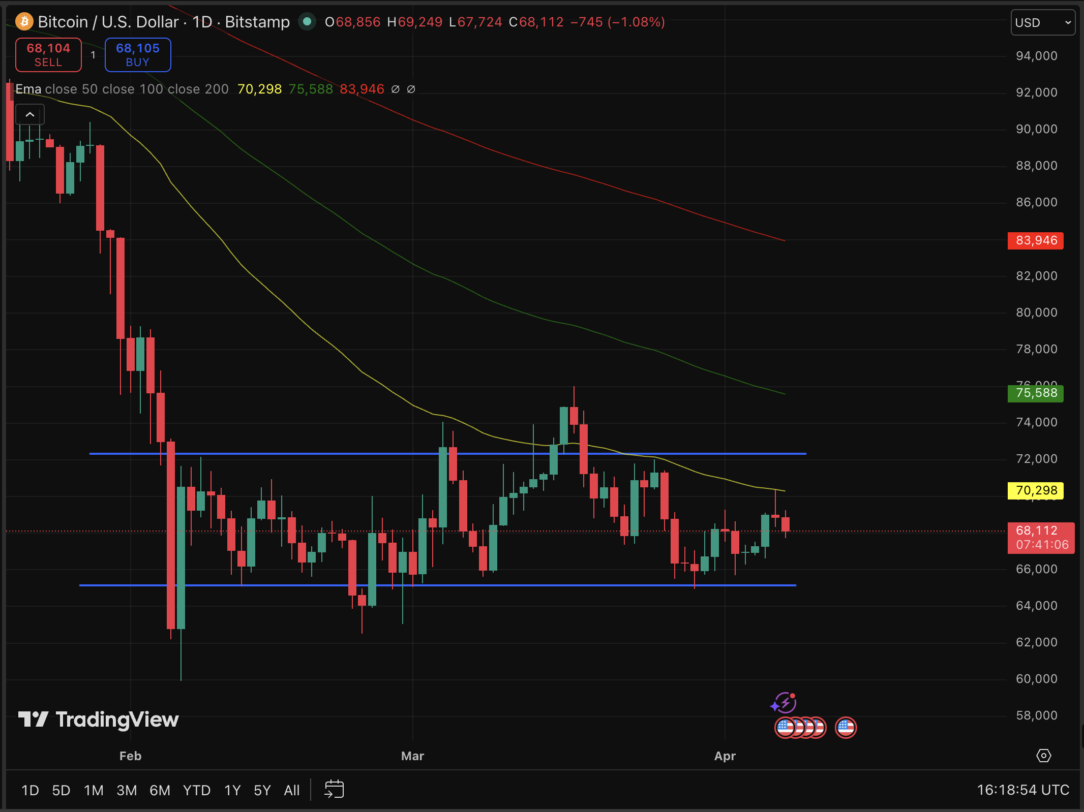 BTC USD pulled back sharply to $68,000 Tuesday after topping $70,000 less than 24 hours earlier, with the Trump 8 PM deadline looming.