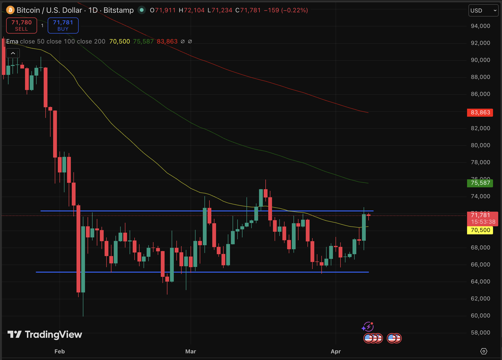 Bitcoin has punched through $71,000, its highest price level in nearly a month, after the US and Iran agreed to an initial ceasefire. But..