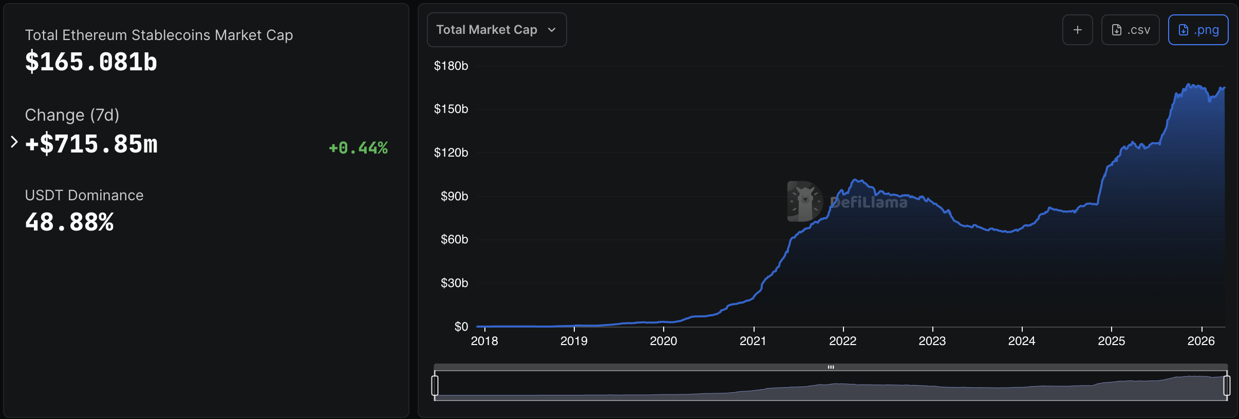 Ethereum buyers are back while the price rallies with 7% gain, and stablecoins are posting record-breaking milestones.