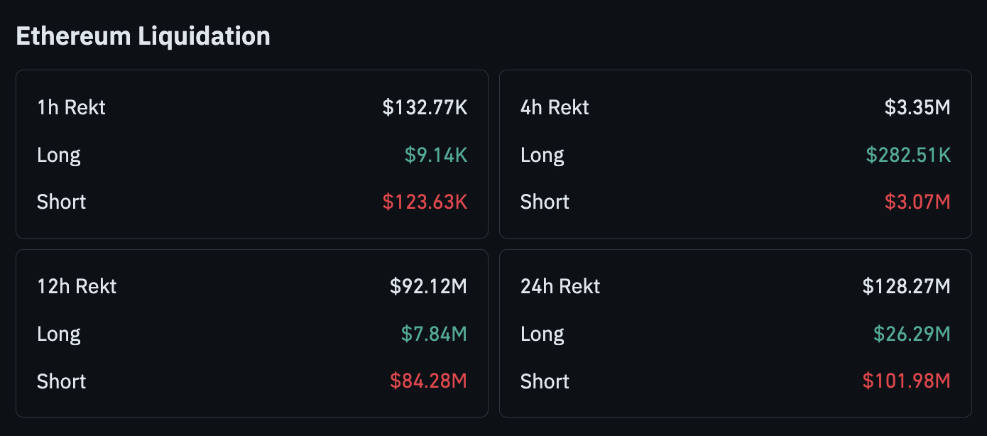 Ethereum buyers are back while the price rallies with 7% gain, and stablecoins are posting record-breaking milestones.