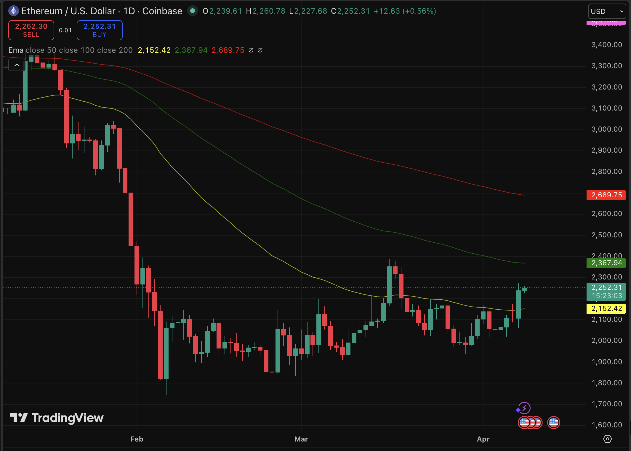 Ethereum buyers are back while the price rallies with 7% gain, and stablecoins are posting record-breaking milestones.