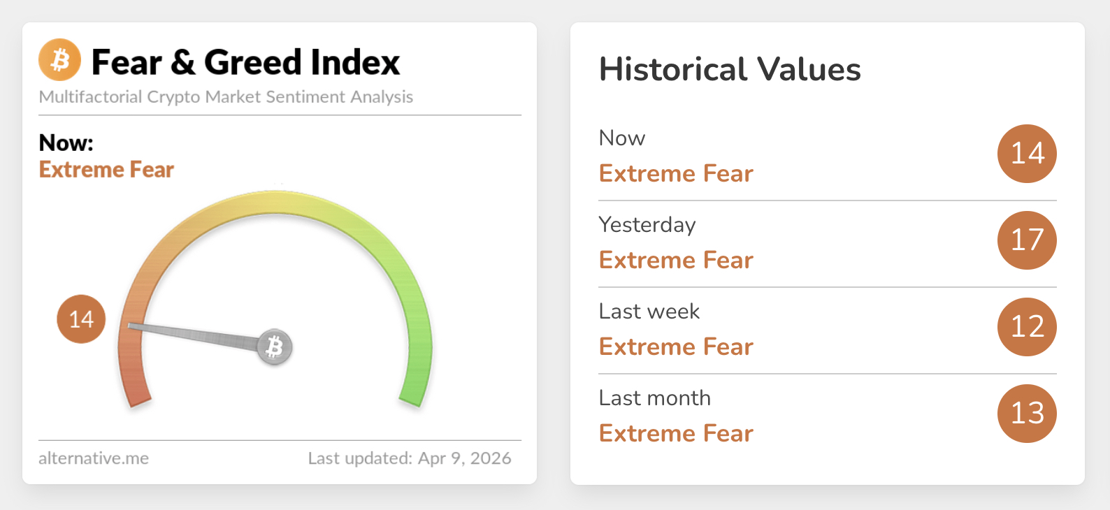 Ethereum Foundation is moving $11 million of ETH, and the timing, against a backdrop of extreme fear, is raising bearish price prediction.