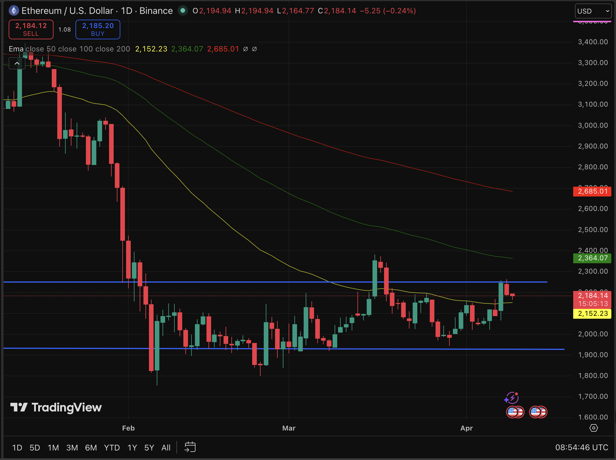 Ethereum Foundation is moving $11 million of ETH, and the timing, against a backdrop of extreme fear, is raising bearish price prediction.
