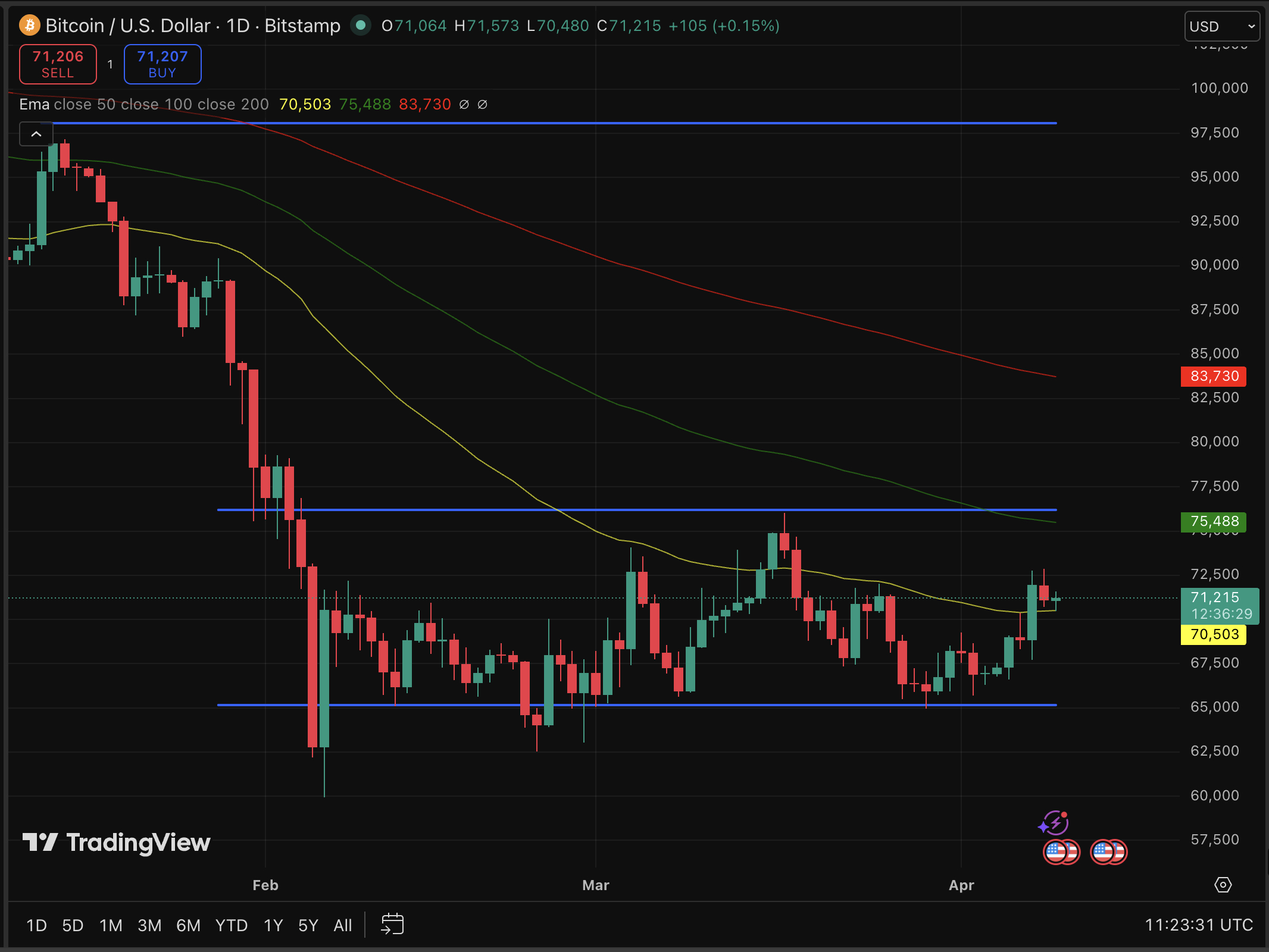 Bitcoin is sitting at 43% below its peak, and yet Wall Street hasn't blinked. The institutional machine is still running at full speed. 