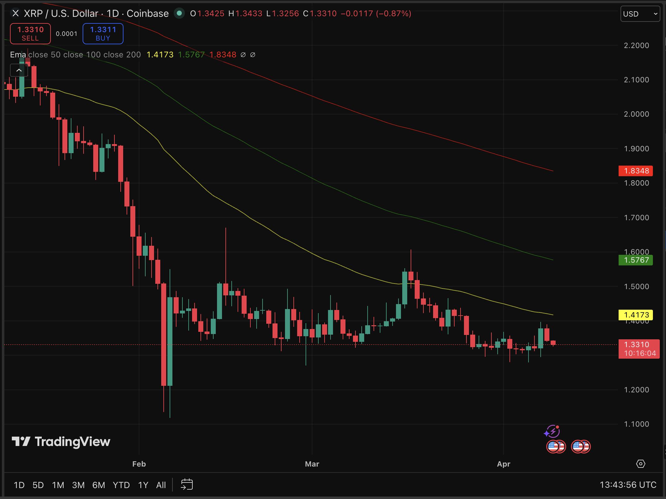XRP price is sitting at $1.33, down as much as 4% in 24 hours, and the chart prediction is not flattering. Time to sell your bag?