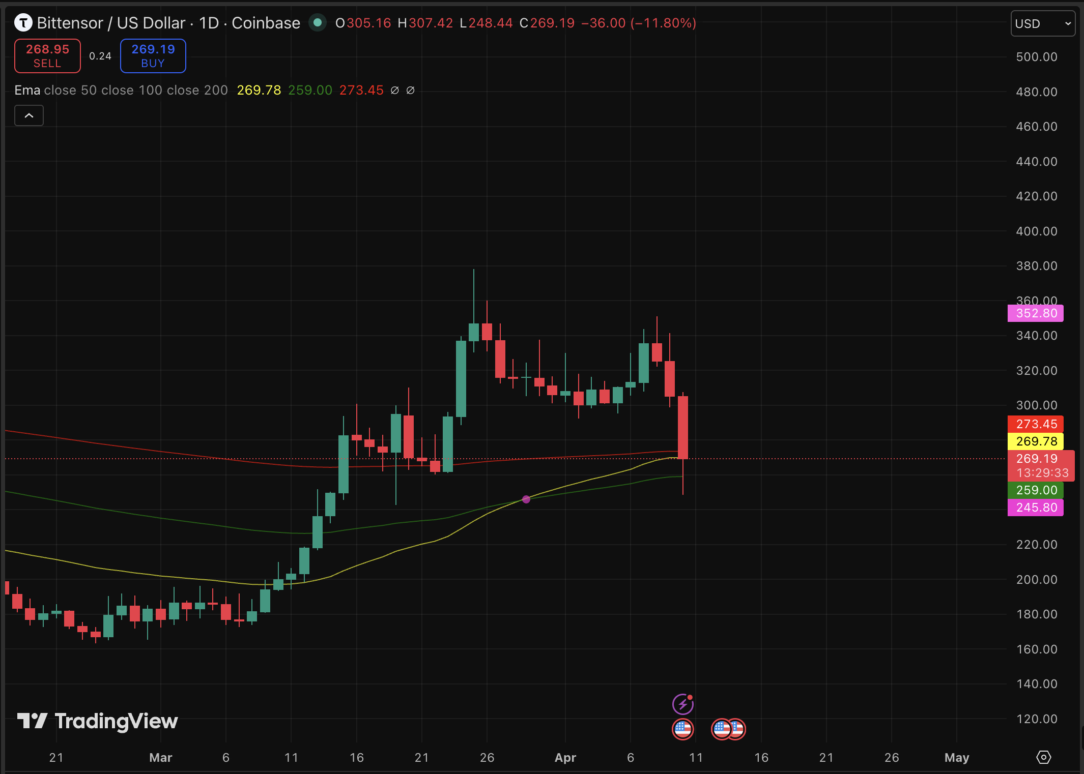 Bittensor price collapsed after one of prominent developers publicly torched the ecosystem, and the price prediction is getting bearish.
