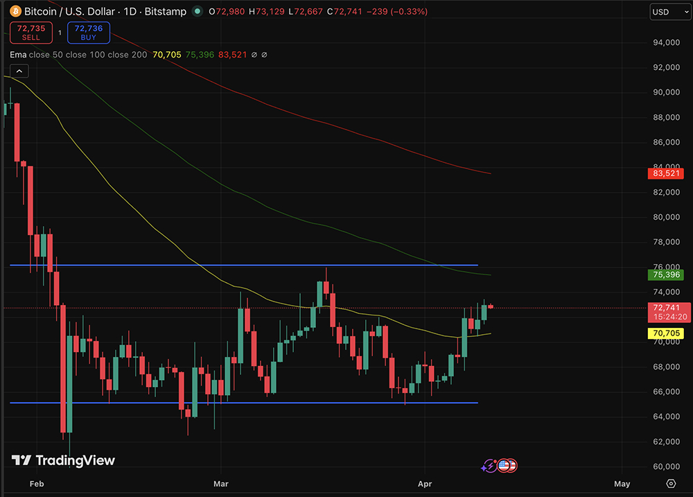 Bitcoin price is still rallying, even as one sovereign seller is getting louder, despite this one bullish technical prediction. 