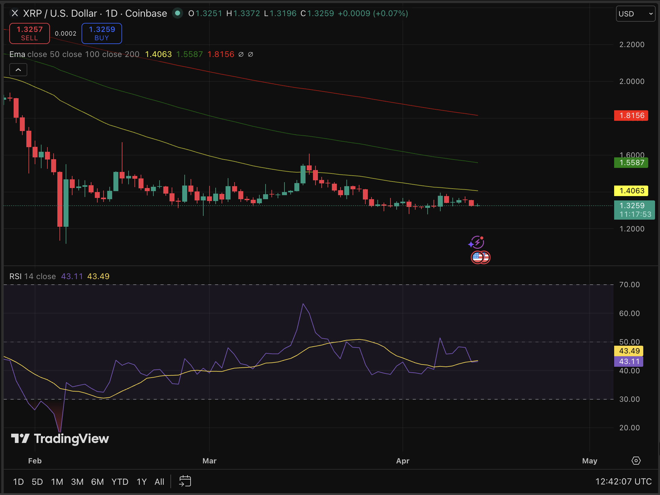 XRP price is down by 2% in a week, but an analyst comes with a prediction that creates an unusual tension right now.