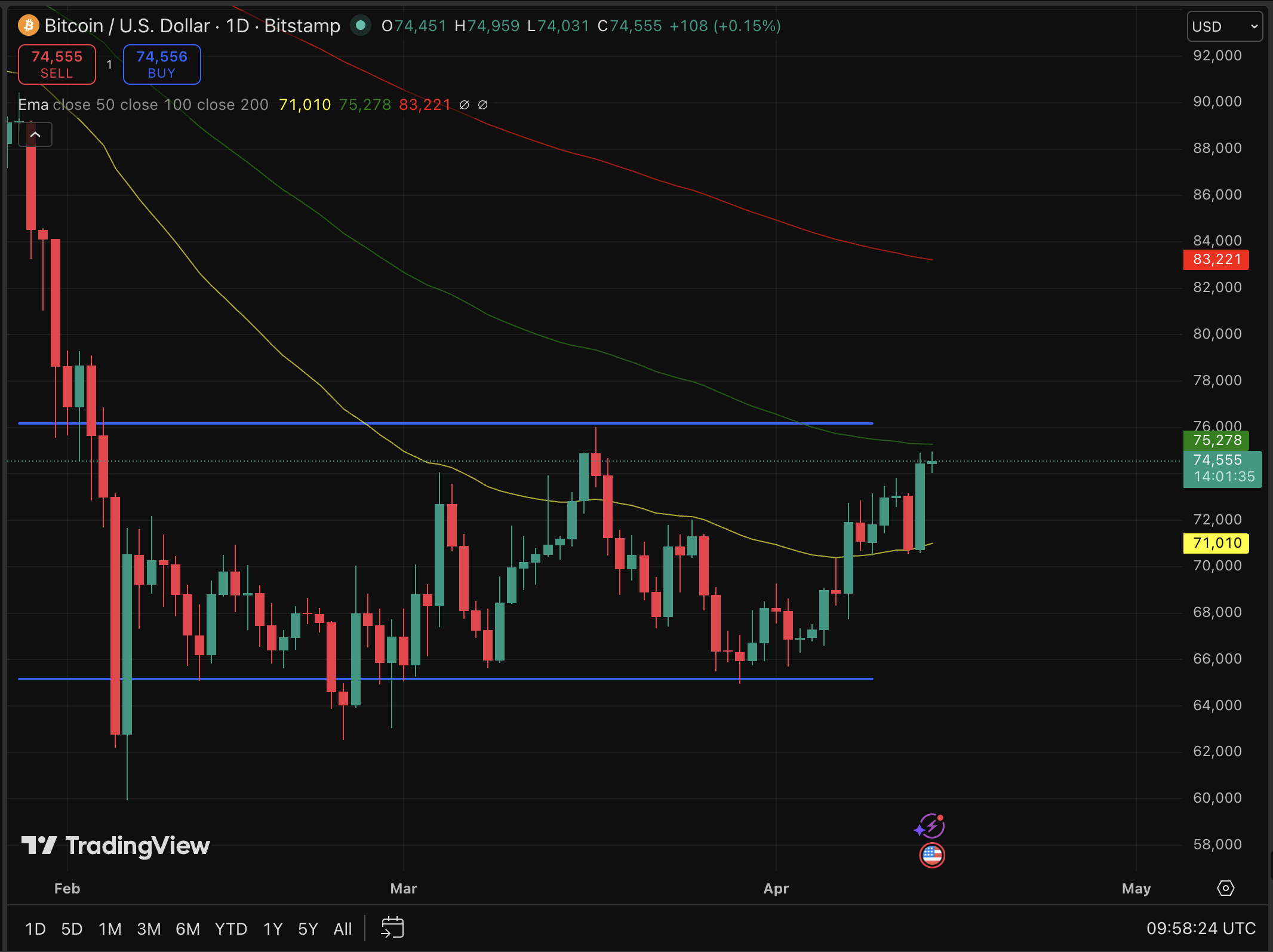 Bitcoin price is going to $75,000 as the bears are running out of room, and our prediction model still says that the rally might not be over.