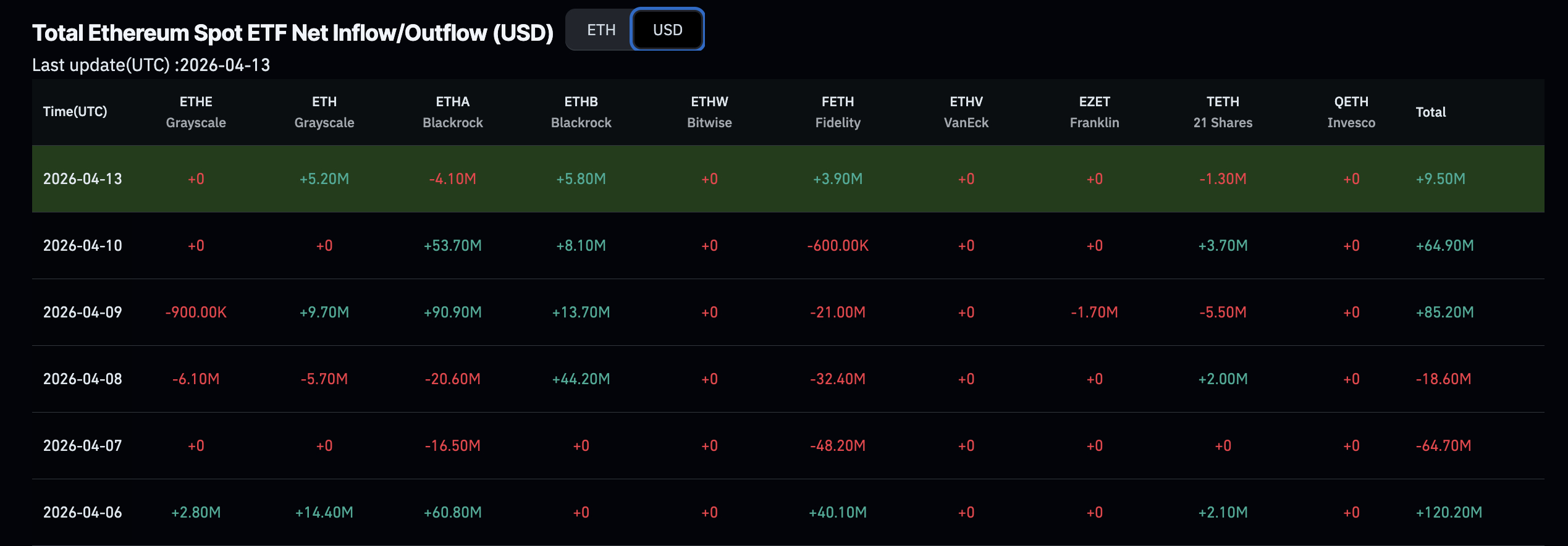 Ethereum price has jumped by 9% in the past 24 hours, approaching the $2,400 resistance with a prediction for it to even break $3,000.