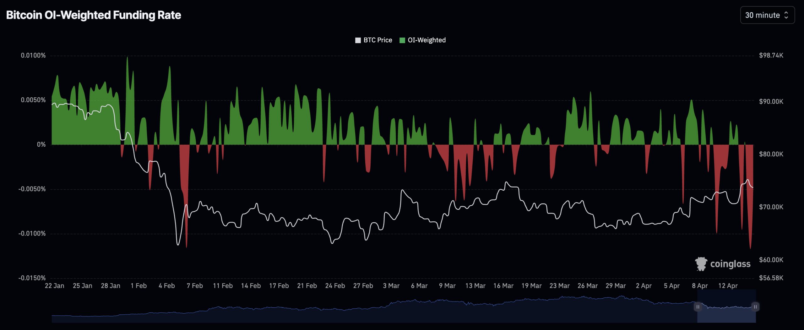 Bitcoin touched $76,000 and flinched, and we are here with a short-term price prediction based on derivatives data. 