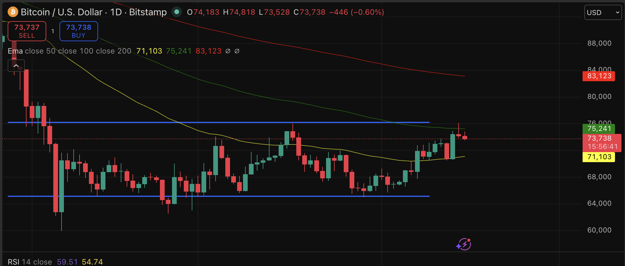 Bitcoin touched $76,000 and flinched, and we are here with a short-term price prediction based on derivatives data.