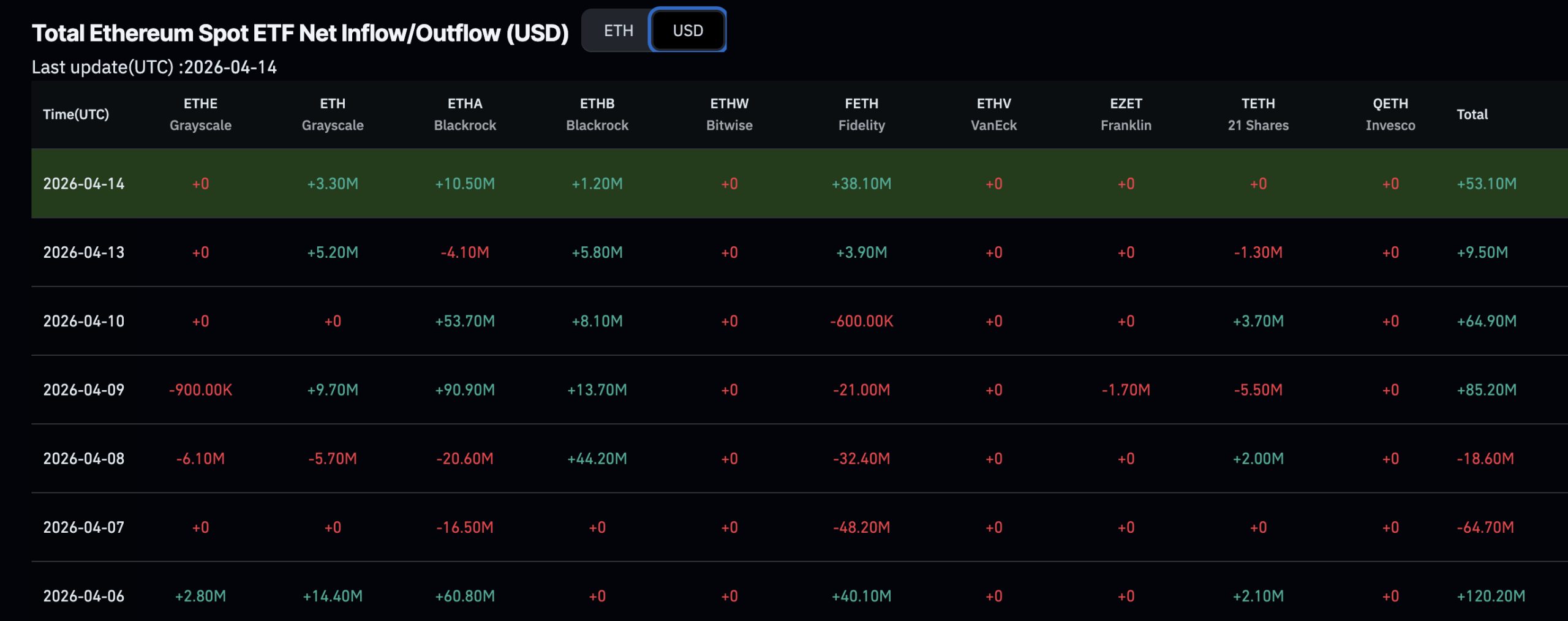 Institutional money keeps flowing in to Ethereum, even as price fights for footing, sending our prediction into neutral territory. 