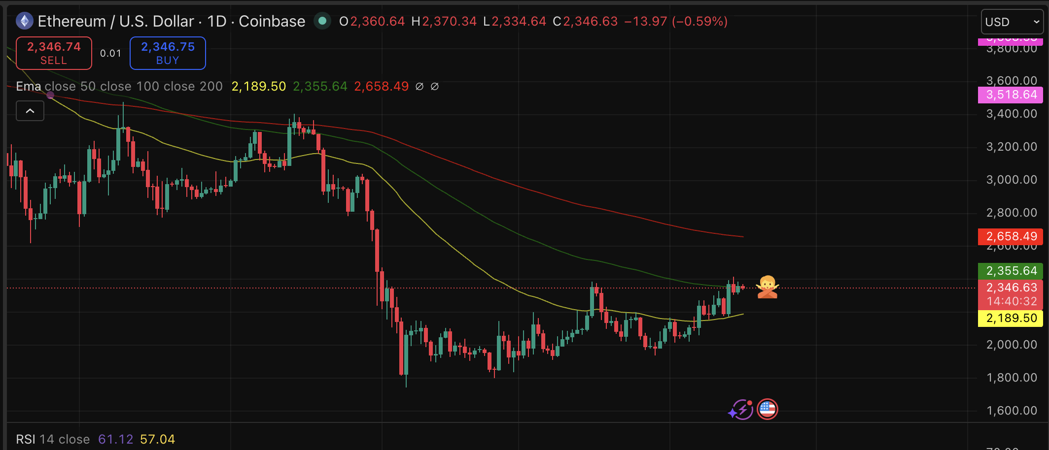 Ethereum price is sitting on 100-day EMA, a level, even by any prediction standards, has separated bull from deeper corrections.
