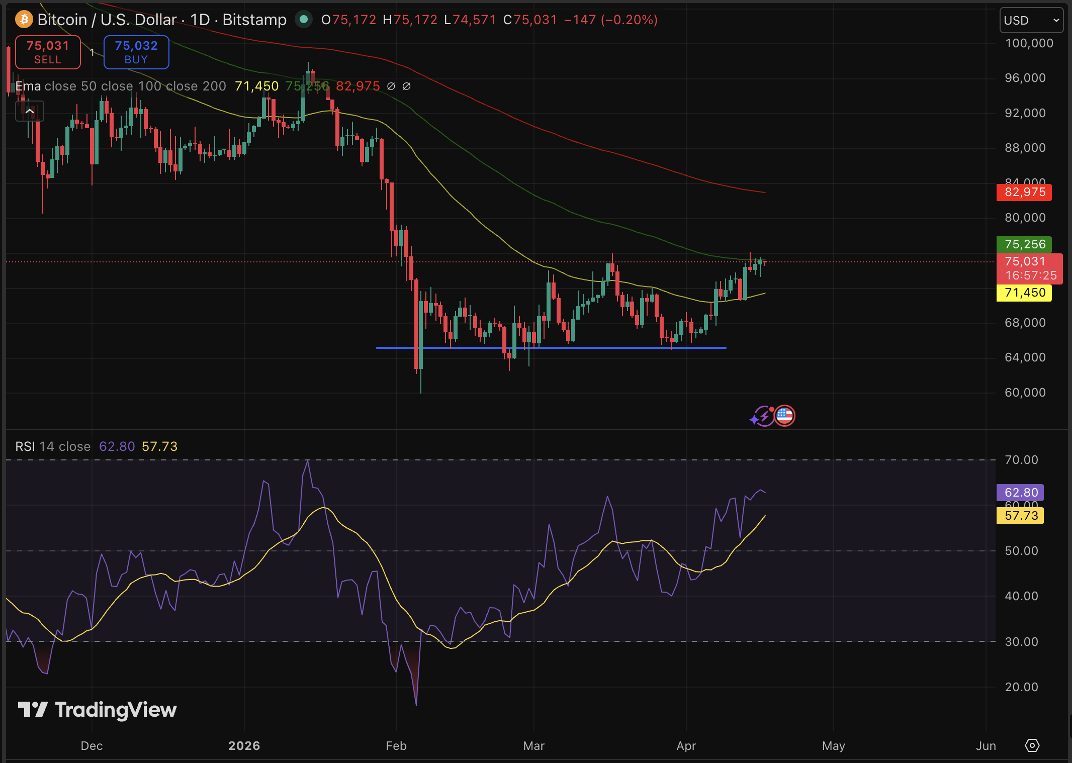 Cardano Charles Hoskinson gone on record saying that hard fork is functionally inadequate while Bitcoin price prediction turns bullish.