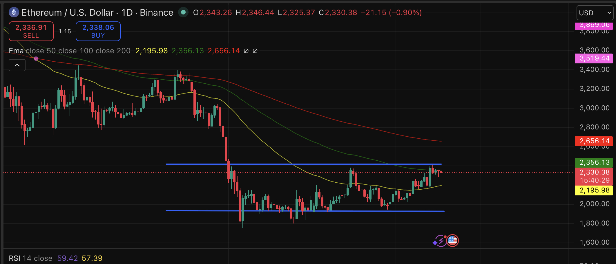 Ethereum price, just like any other major alt, is hovering and holding the bullish prediction. ETH has never once stopped producing blocks.