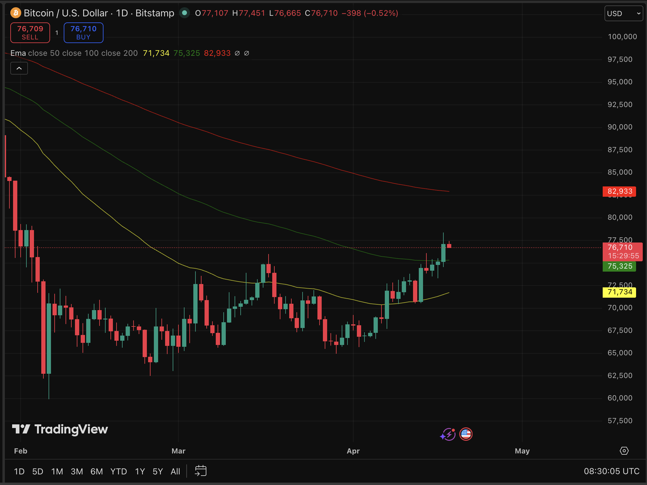 Bitcoin price briefly cracked $78,000 yesterday, a level untouched since early February, before pulling back and stabilizing. What's next?
