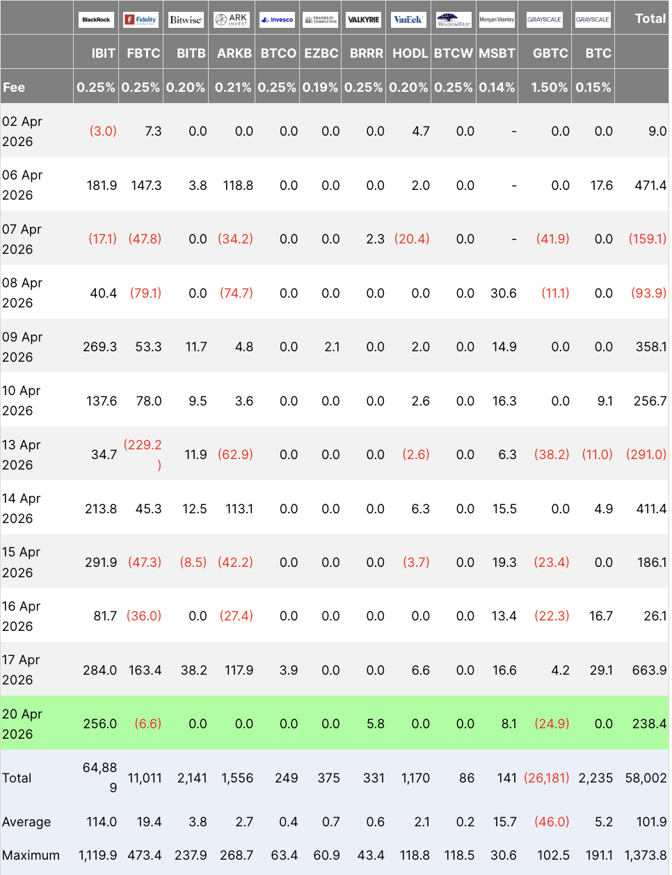 BlackRock just placed its biggest weekly prediction bet on Bitcoin as its trading at above the $74,000 price support.