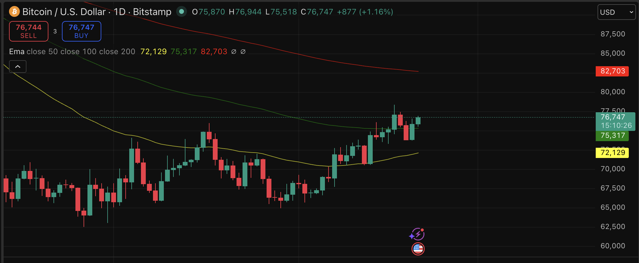 BlackRock just placed its biggest weekly prediction bet on Bitcoin as its trading at above the $74,000 price support.