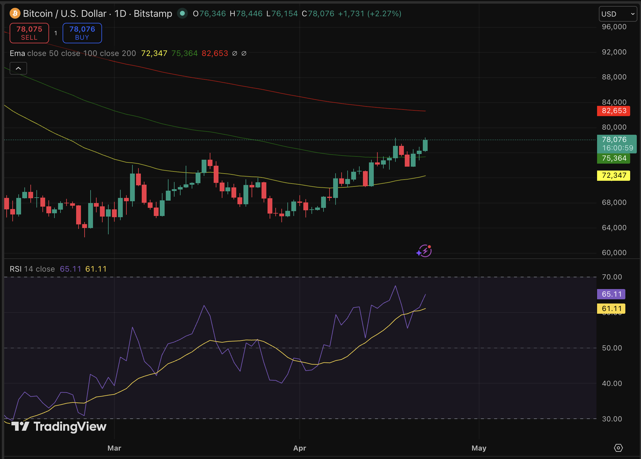 Bitcoin price jumped 2.5% after Trump confirmed an extension of the Iran ceasefire, and the market moved exactly as the prediction suggests.