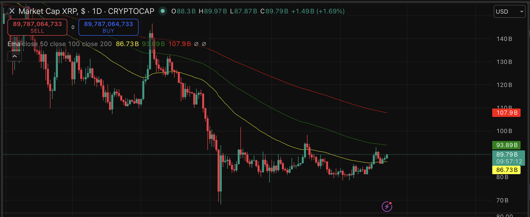 XRP is rallying steadily with 1.7% gain, and every holder still has the same bullish price prediction. But this video is chilling.