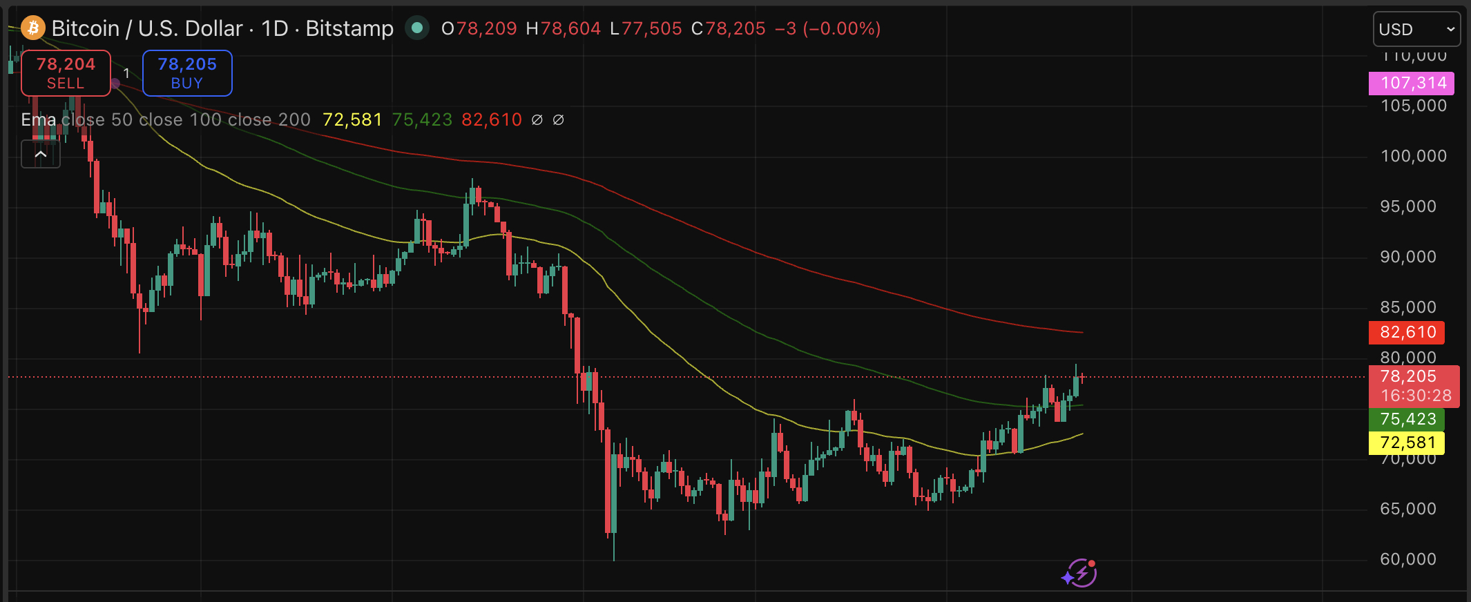 Bitcoin price has just breached $78,000 as a corporate arms race for BTC supremacy reaches a flashpoint, in a single bullish prediction. 