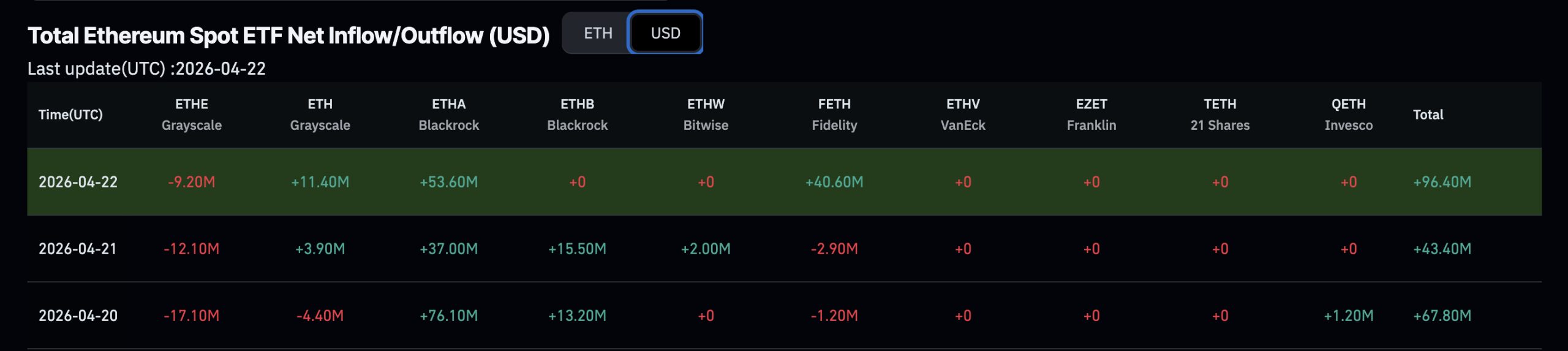 Ethereum price is slightly pumping as institutional infrastructure around ETH continues to expand at a pace building bullish prediction. 