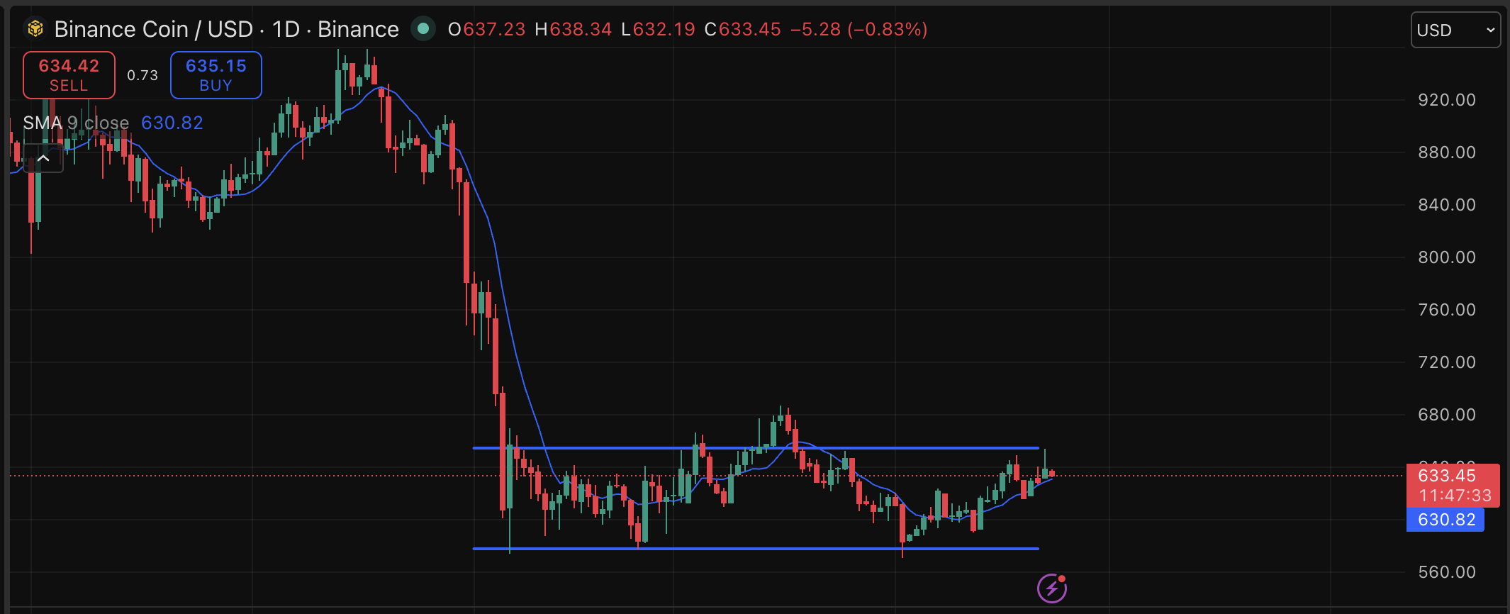 BNB price is doing well, and even our prediction model says so. While people calling that crypto is dead, Binance processed $1.09T in volume.