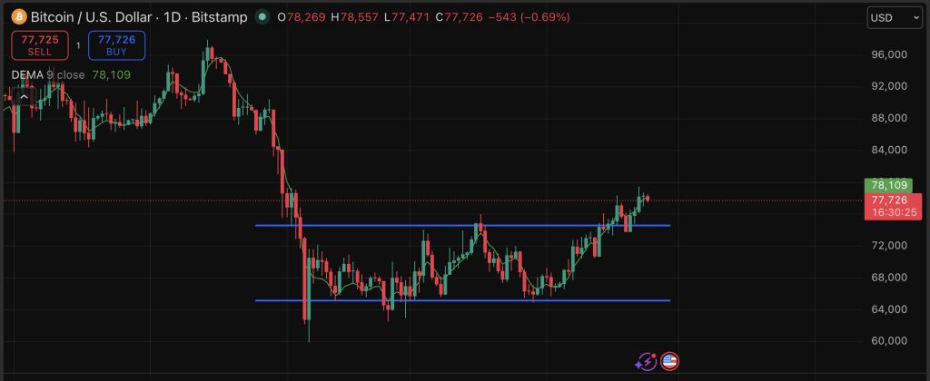 BTC is doing well, but is pinned under $79K resistance. Analysts give a $50K price prediction, but our Bitcoin data shows an $80K breakout.