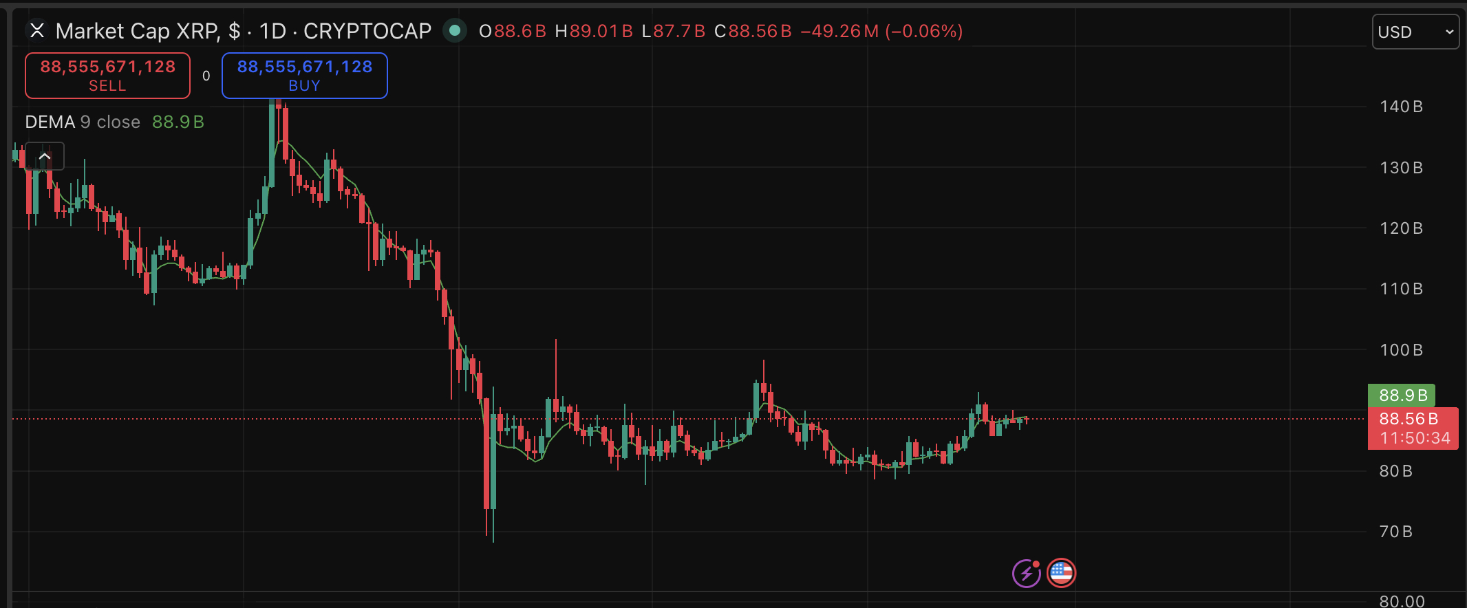 XRP is holding its ground, and prediction and conspiracies are starting to pop up as the price sandwiched between support and a resistance. 
