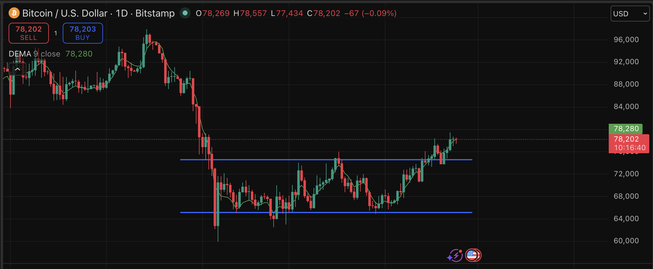 Metaplanet just doubled down again, believing in its Bitcoin price prediction. The firm announced ¥8 billion bonds with zero-interest.