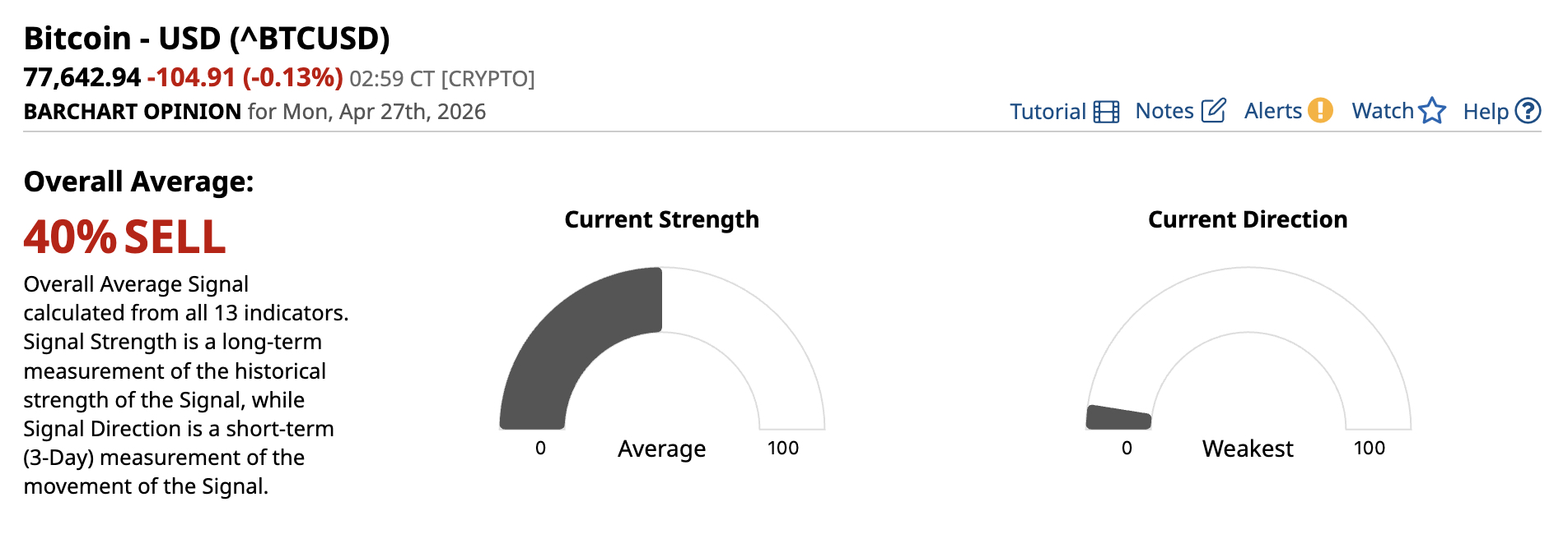 Bitcoin price briefly touched $79K before retreating sharply, as the the $80,000 ceiling prediction held firm for yet another rejection.