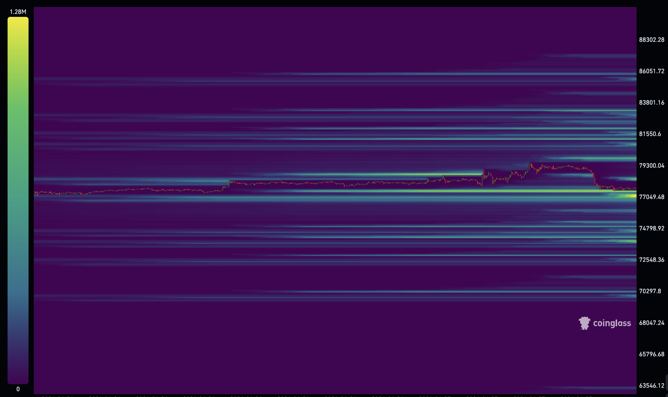 Bitcoin price briefly touched $79K before retreating sharply, as the the $80,000 ceiling prediction held firm for yet another rejection.