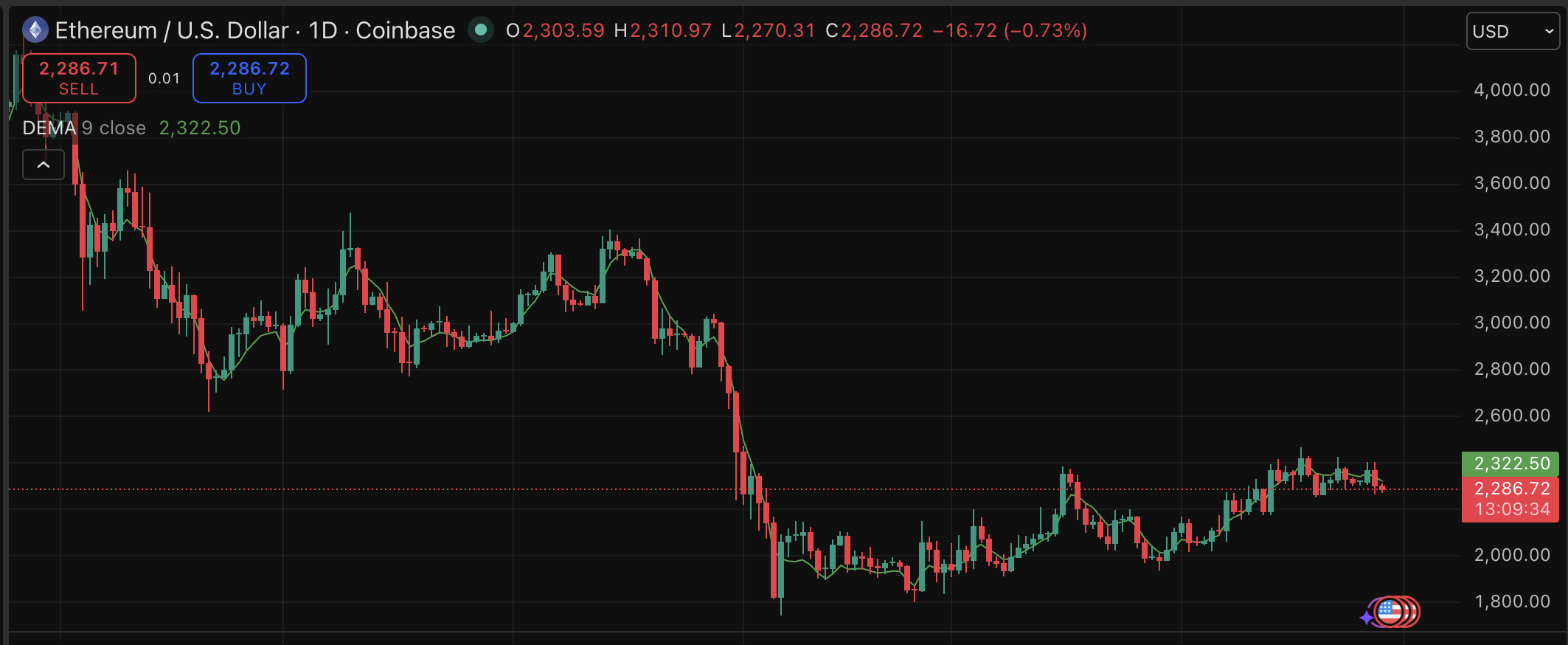 After 9 days of inflows, BTC and ETH ETFs flipped, with Ethereum losing its $2.3K price support, raising an uncomfortable prediction.