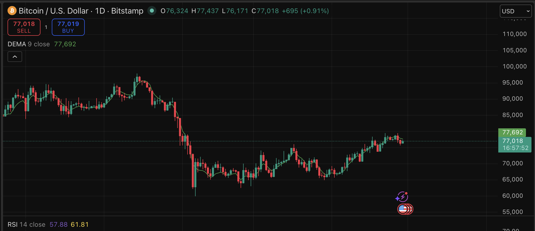Jan3 CEO Samson Mow has declared that the Bitcoin price prediction for the four-year halving cycle is dead, targeting $1 million.