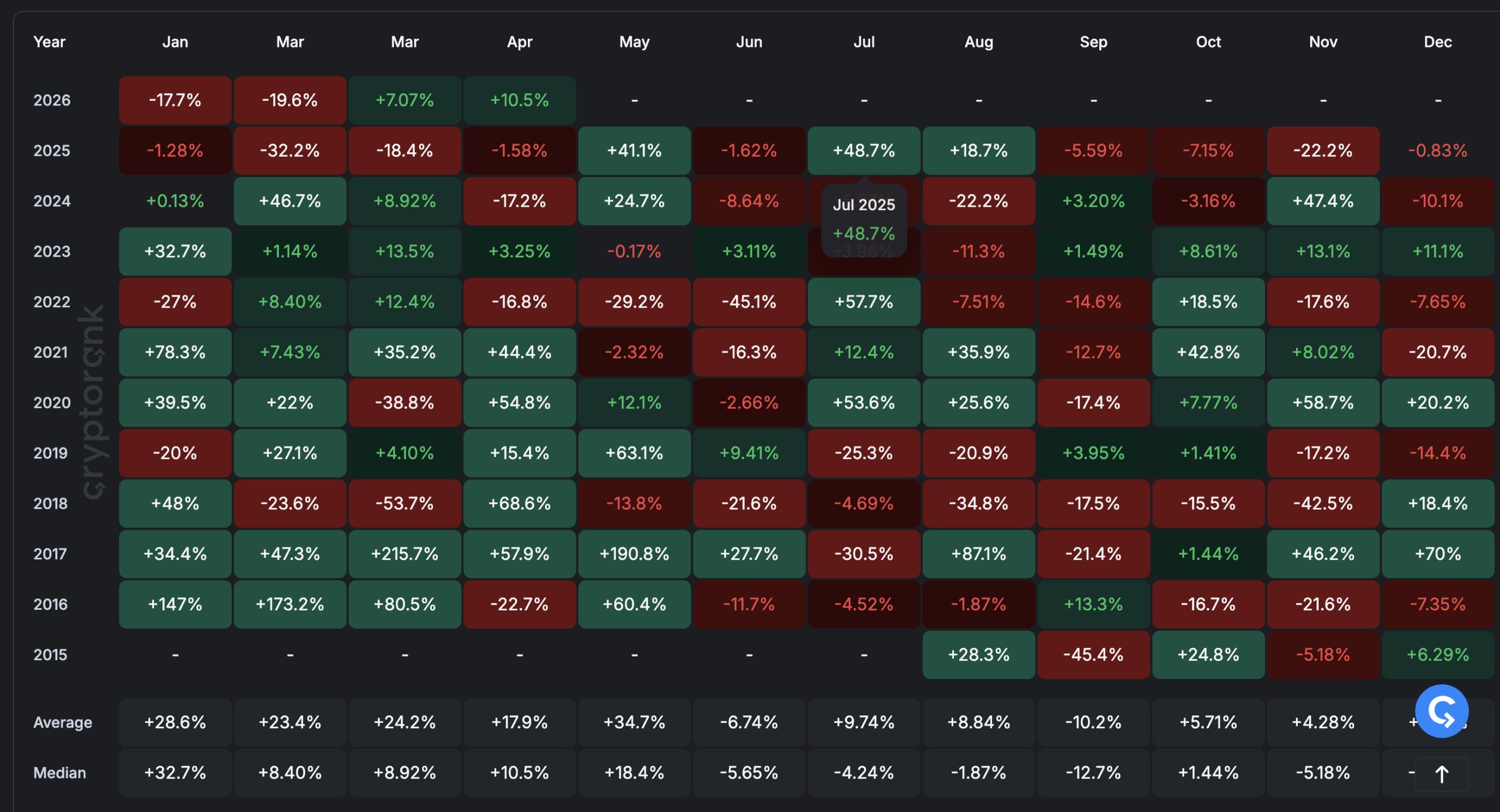ETH/BTC price ratio is at a critical inflection prediction point as May has been giving Ethereum the best average of 34% return. $3,100 Next?