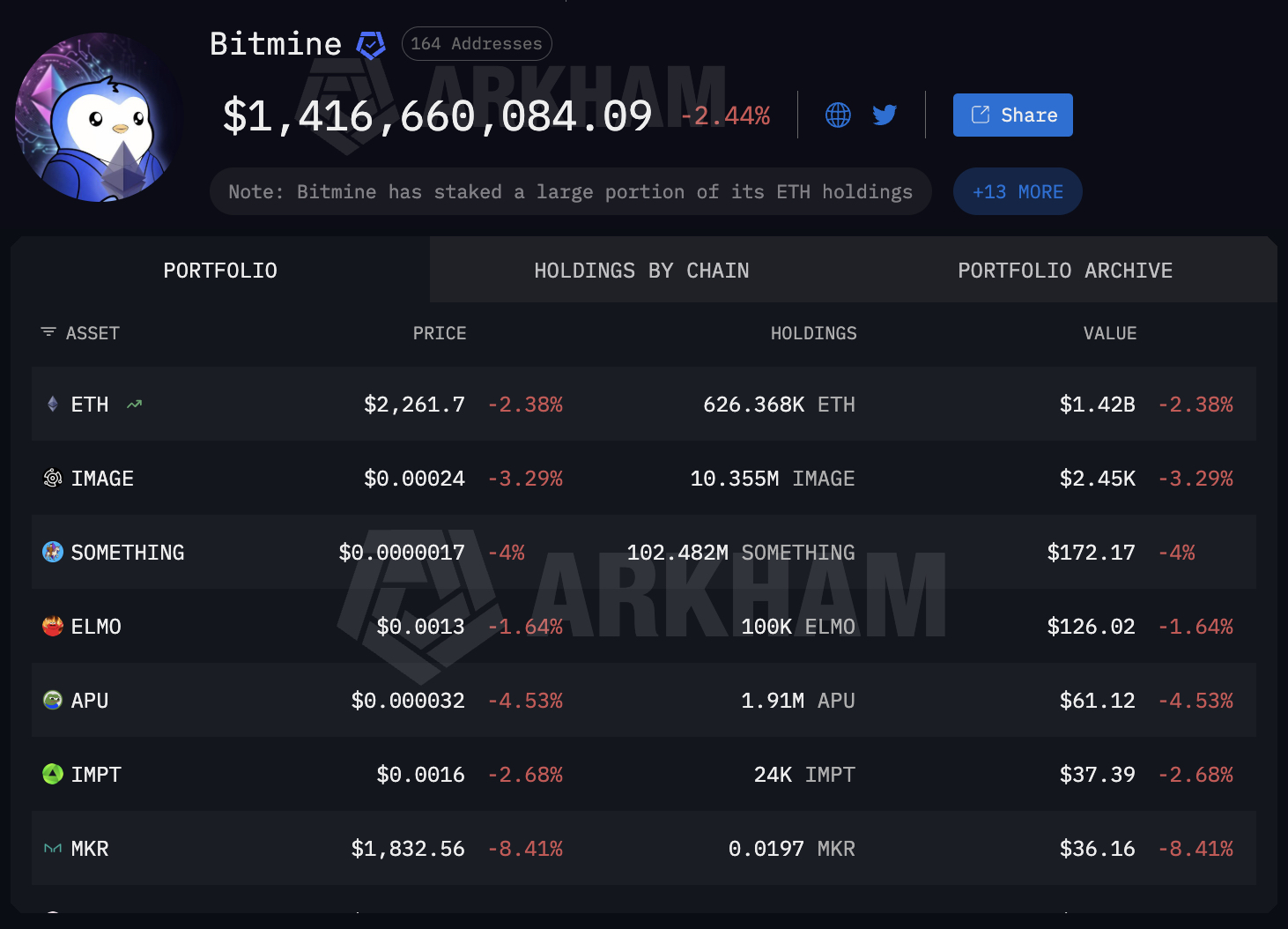 Bitmine Immersion Technologies just dropped the news bomb with a $147 million Ethereum purchase in a single 24-hour window.