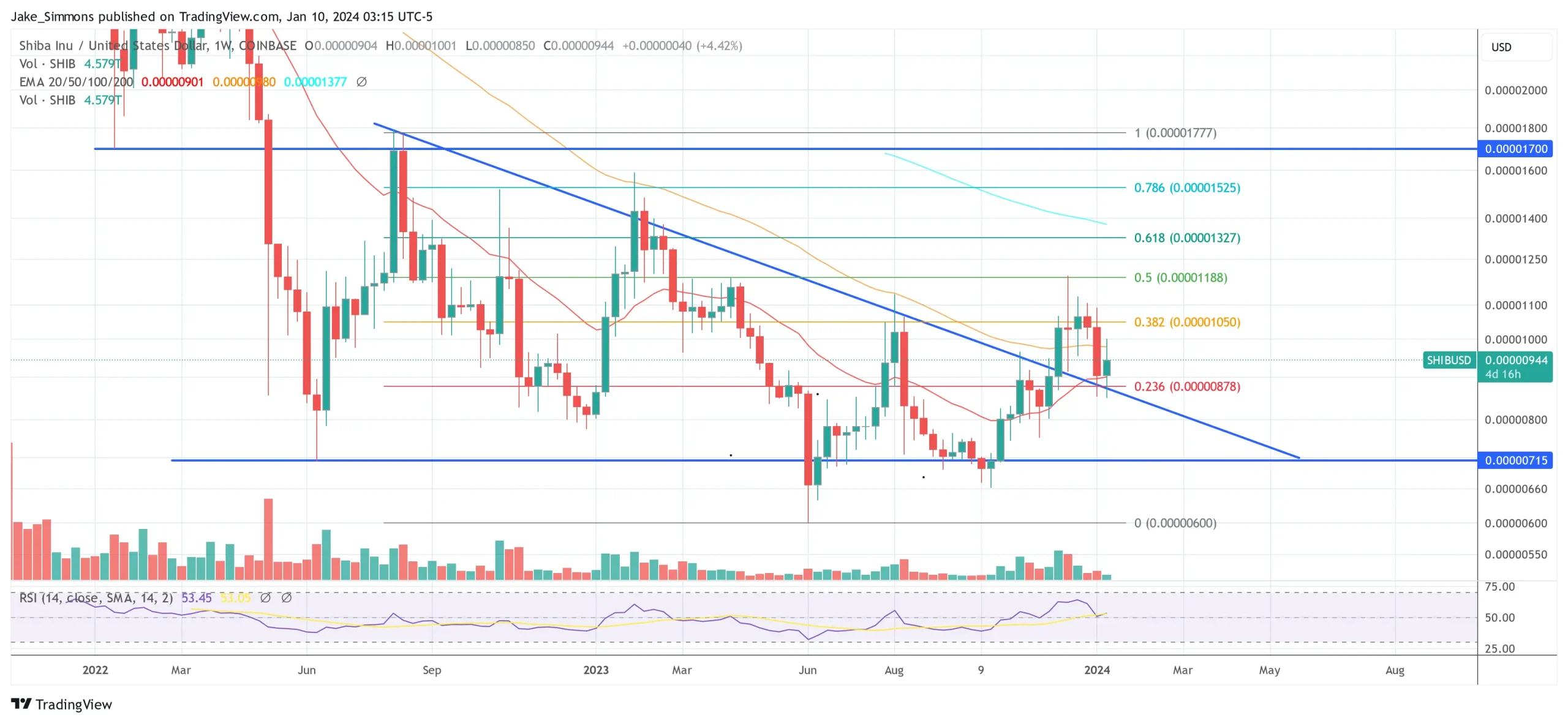 Shiba Inu SHIB price chart showing support levels and moving averages over time.