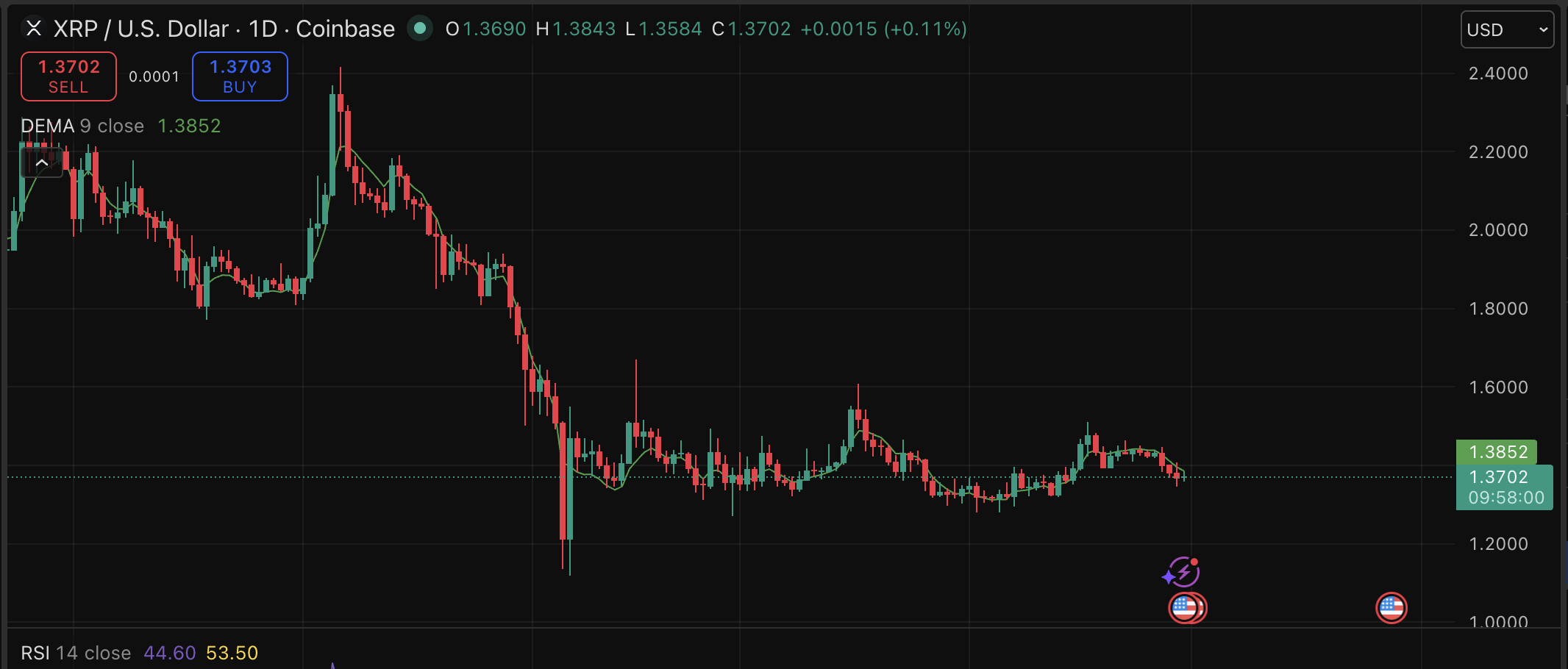 XRP price has remained stubbornly muted even as Ripple's stablecoin ecosystem posts record numbers. Should holders worry?