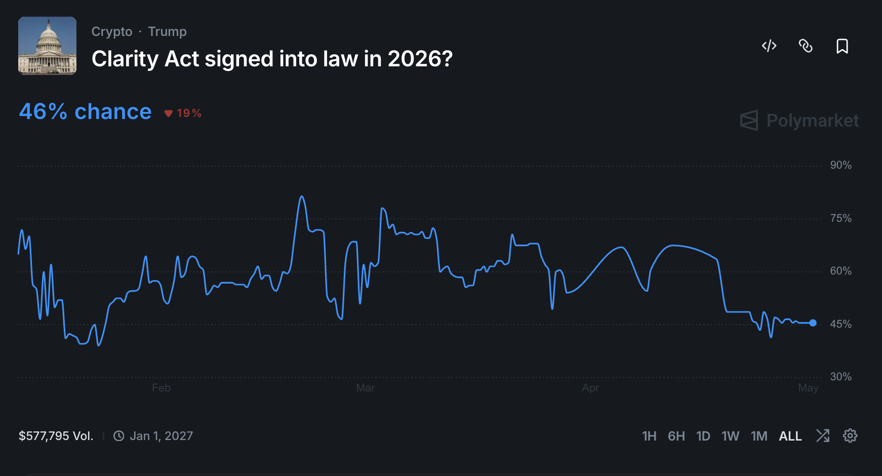 Senate Banking Committee Chairman Tim Scott is pushing the Coinbase backed Clarity Act toward a presidential signature by summer. Bullish?