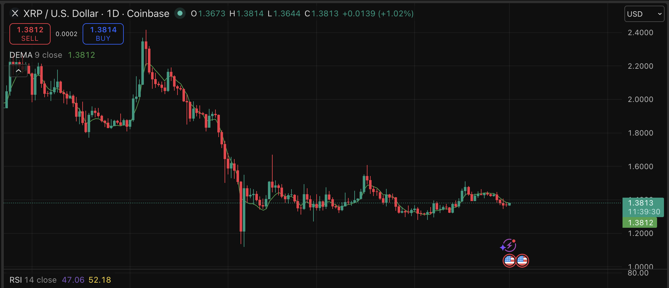 XRP price sits 62% below its July 2025 all-time high of $3.65, and our analysis suggests that the current price is at a make-or-break point.