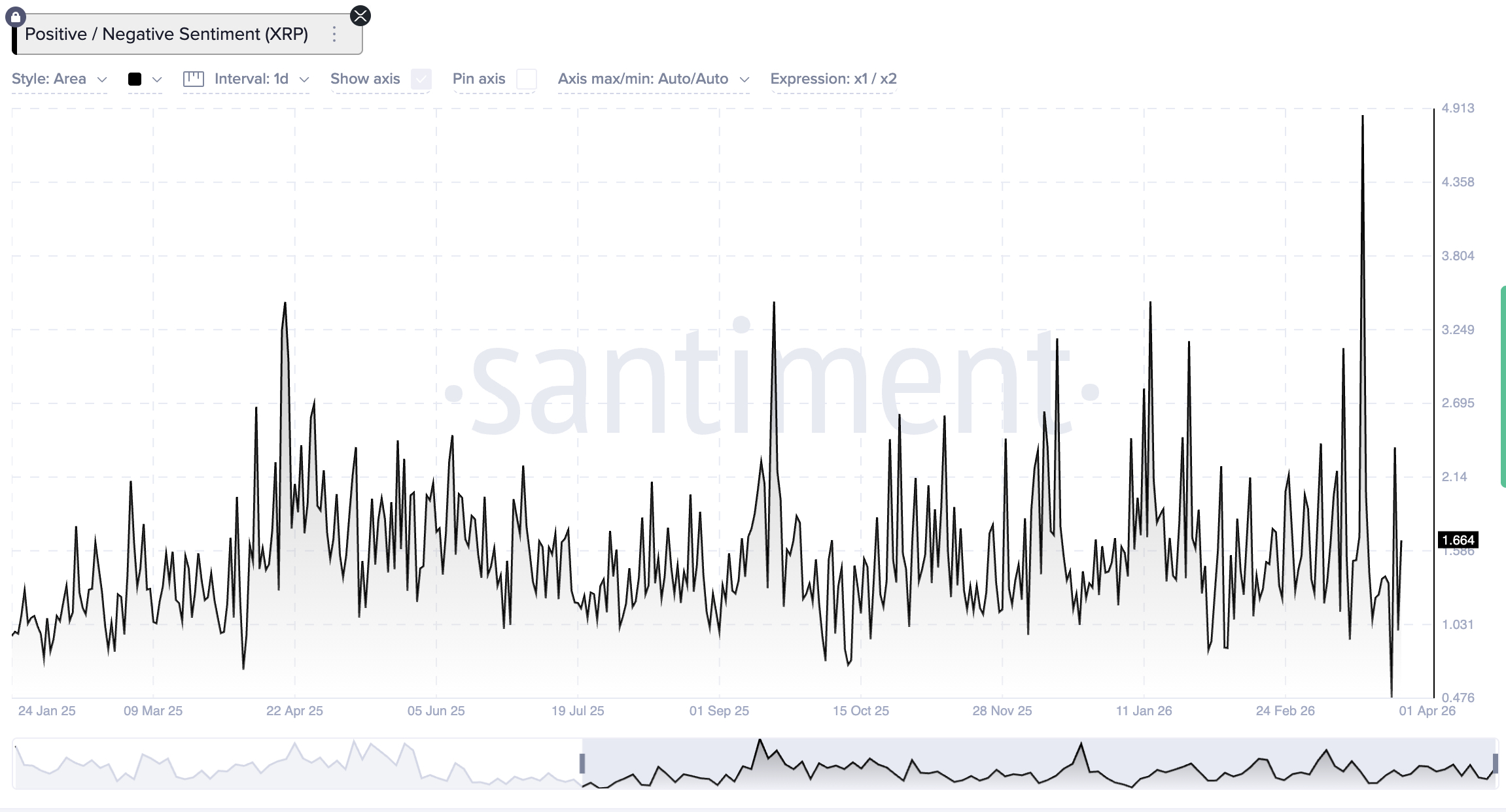 XRP social sentiment just hit its second-highest reading in two years, but how does its price prediction looking for next week?