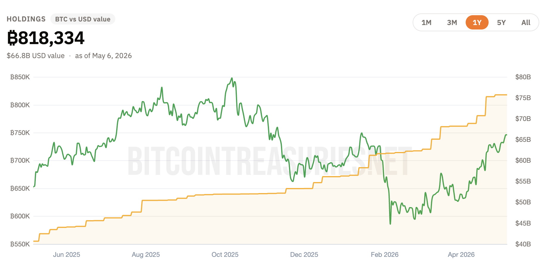 Strategy is making huge news as it abandons its never-sell Bitcoin policy, putting nearly 4% of total supply in play.