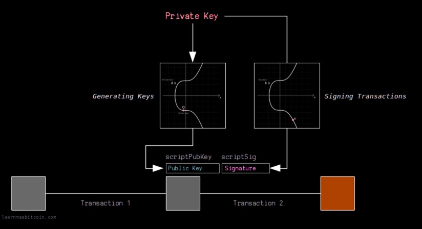 How ECDSA Algorithm Works