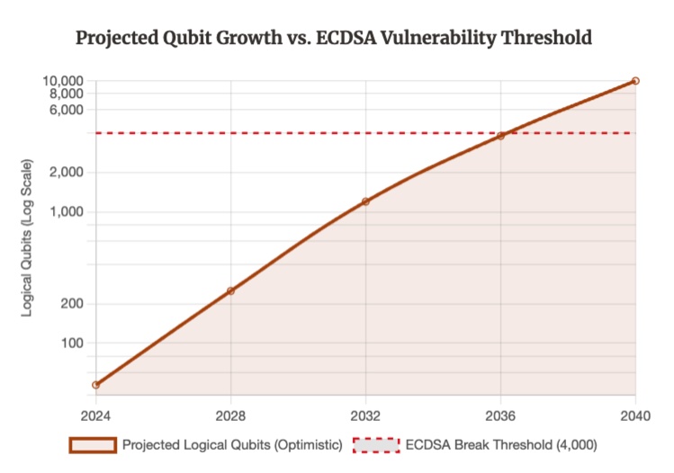 The ECDSA Break Threshold